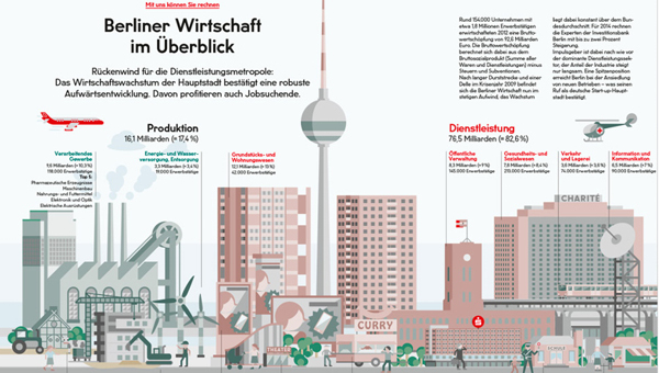 Beispiel einer Infografik zur Berliner Wirtschaft
